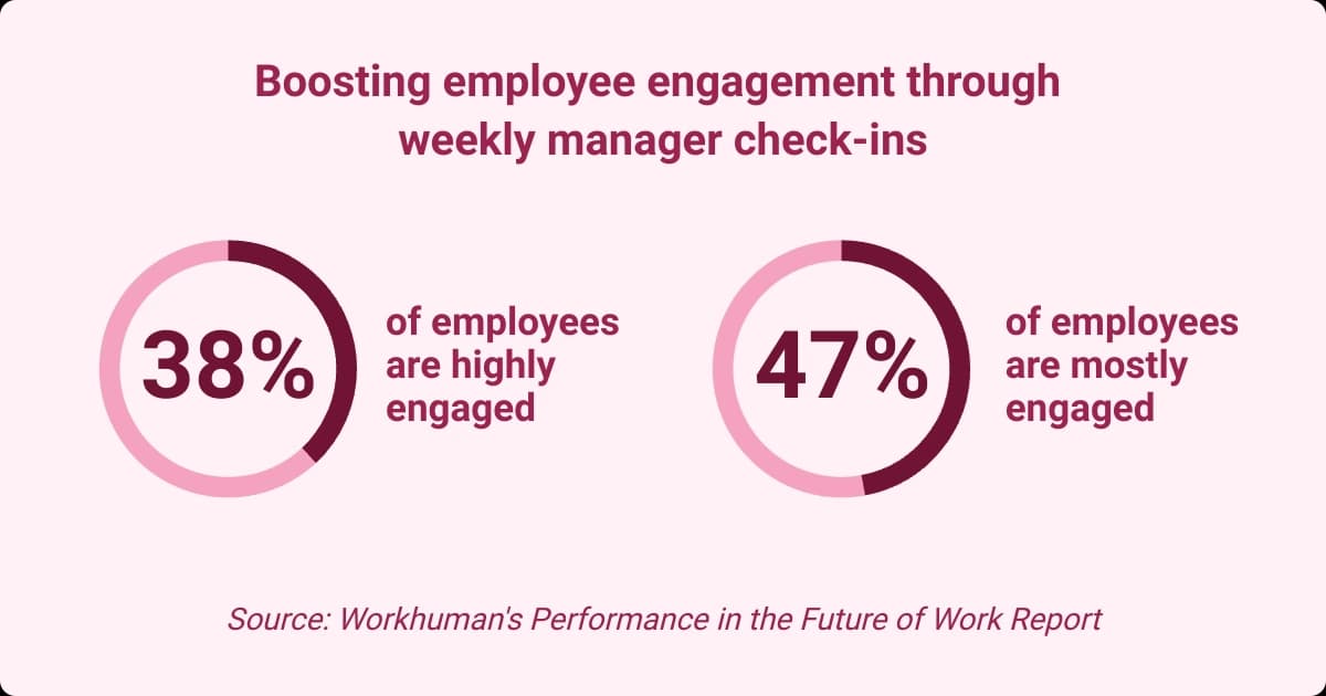 An infographic shows that weekly manager check-ins boost engagement, with 38% highly engaged and 47% mostly engaged employees