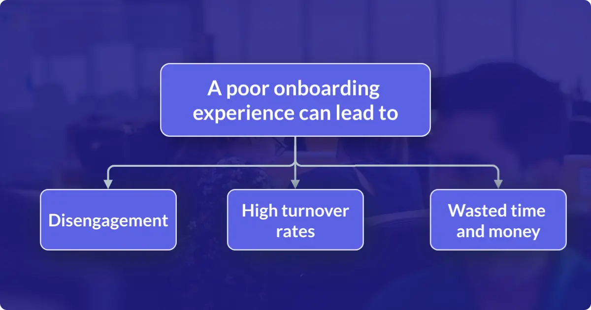 Infographic showing a poor onboarding experience can lead to disengagement, high turnover rates, and wasted time and money
