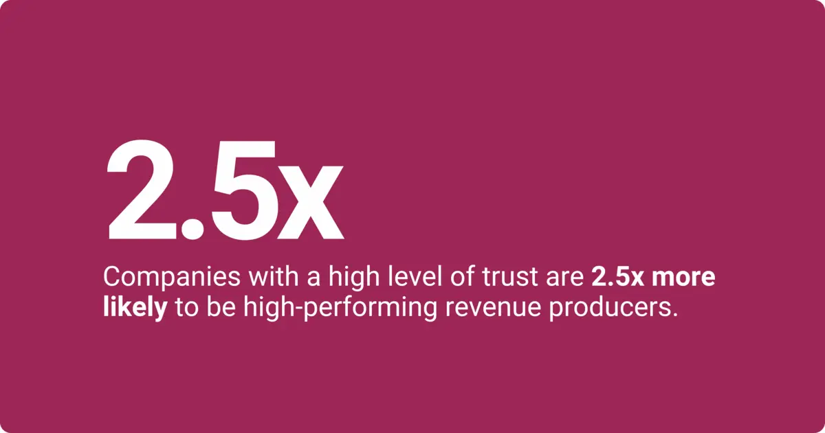 Workhuman research found that companies with a high level of trust from employees are 2.5 times more likely to be high-performing revenue producers.