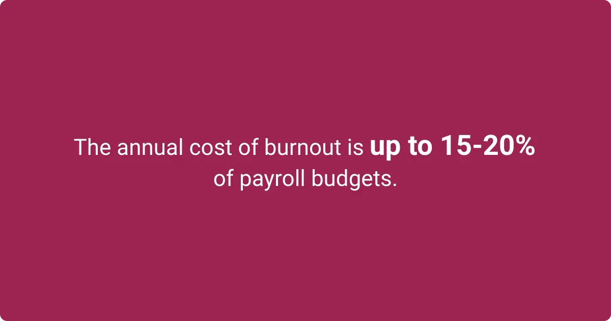 Data shows that the annual cost of burnout is up to 15-20% of payroll budgets.