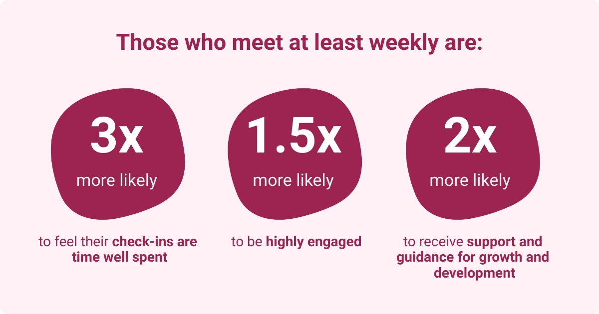 Image showing the positive outcomes for employees who have weekly meetings, including engagement and growth