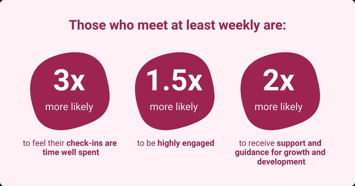 Image showing the positive outcomes for employees who have weekly meetings, including engagement and growth