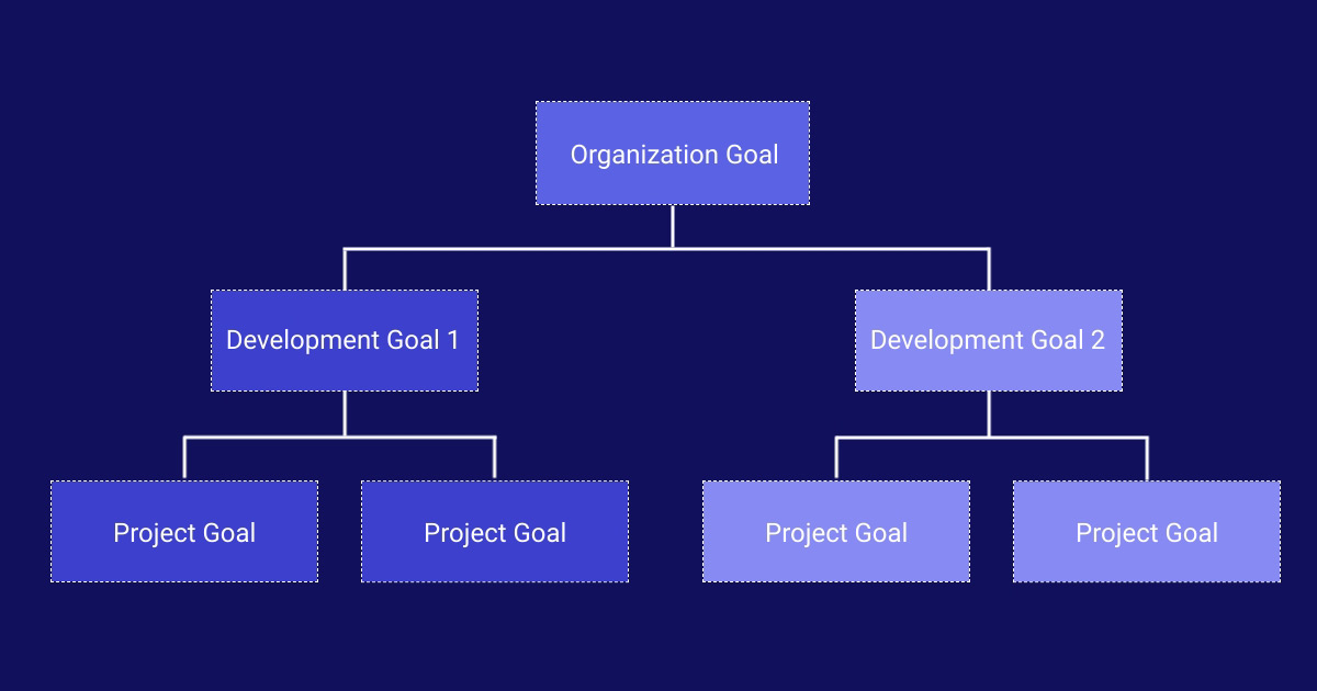 Diagram illustrating what cascading goals are, showing the flow of organization goals to development goals and project goal