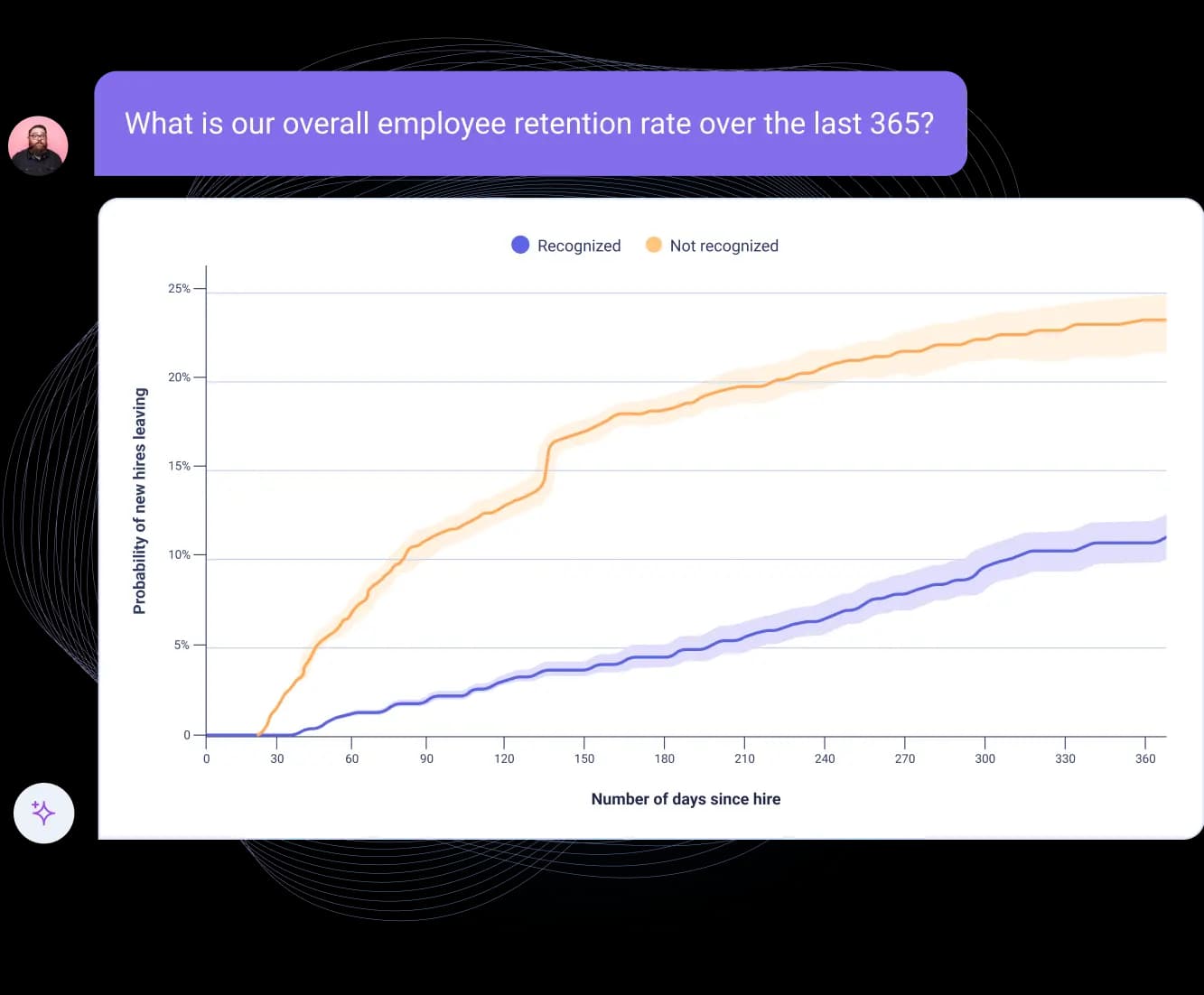 A graph displaying employee retention rates over the past 365 days. The x-axis represents the number of days since hire, while the y-axis shows the probability of new hires leaving. Two lines indicate retention: one for recognized employees, shown in blue, and another for those not recognized, shown in orange. Above the graph, there is a question asking about the overall employee retention rate, along with a small avatar icon on the left.