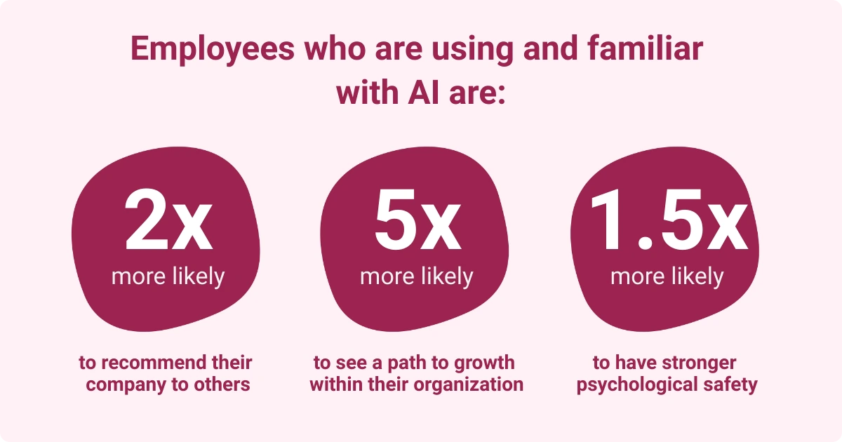 Employees who build a strong AI understanding fare better in their careers.