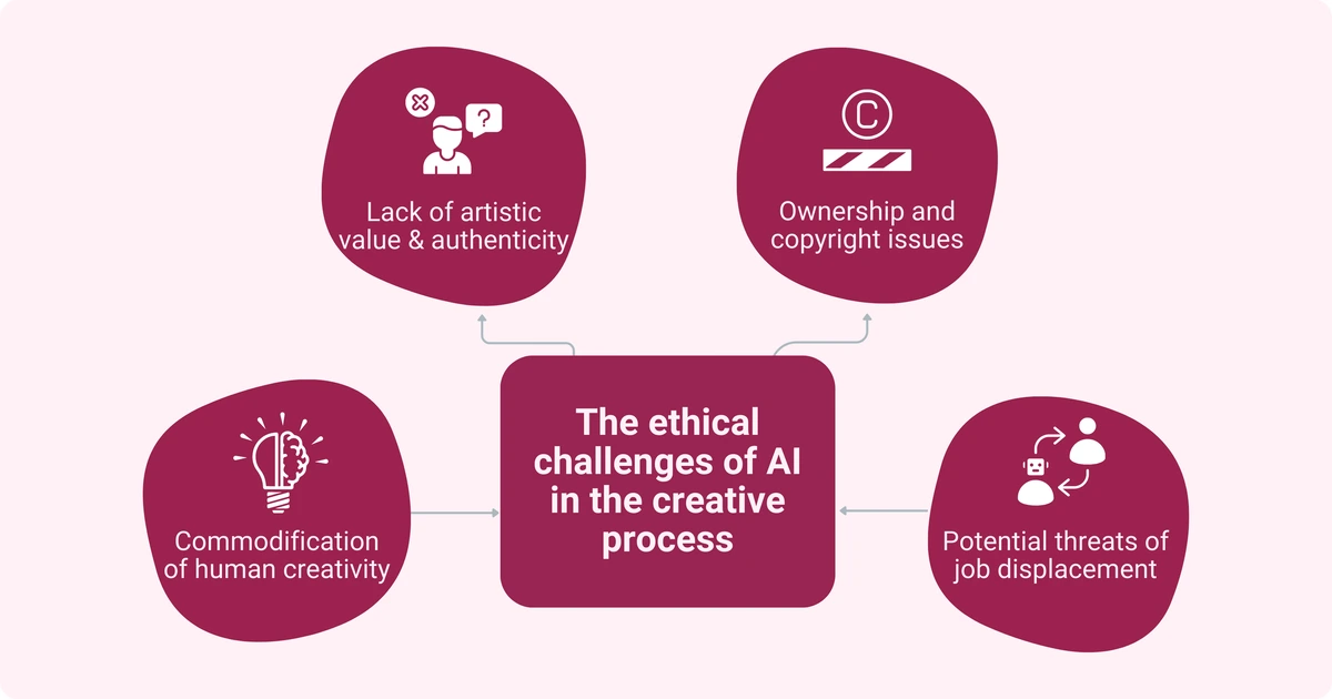 An infographic showing the ethical challenges of AI in the creative process