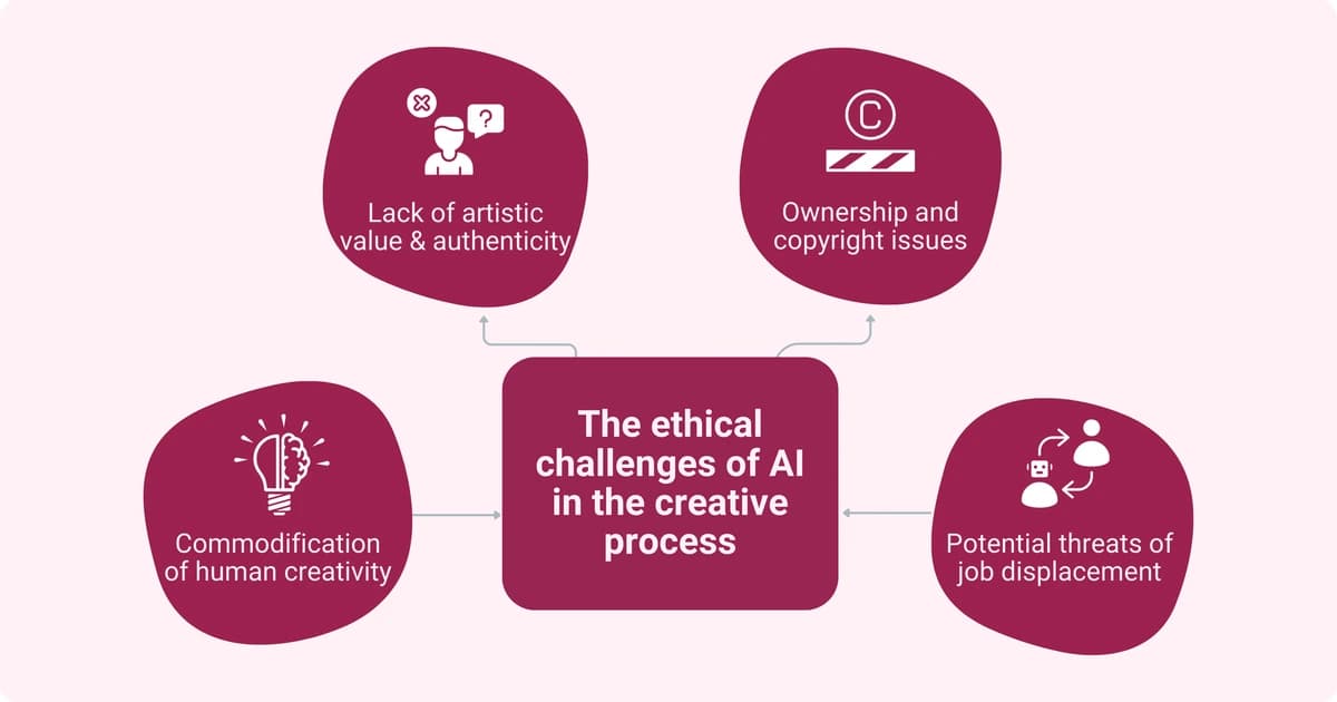 An infographic showing the ethical challenges of AI in the creative process