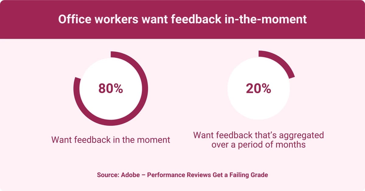An infographic shows that 80 percent of office workers prefer receiving feedback in the moment, while 20 percent want feedback aggregated over months.