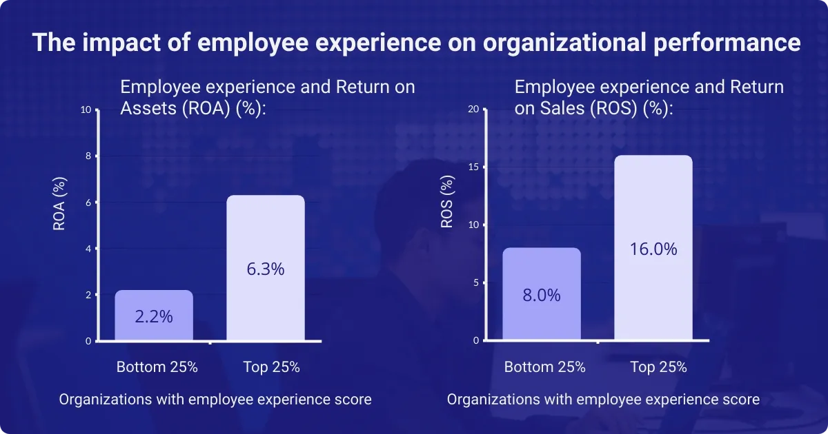 Graphical comparison of ROA and ROS based on employee experience in benefits programs.