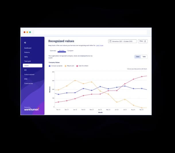 A user interface from the Workhuman platform displaying a chart titled "Recognized Values." The chart tracks company values recognition from November 2021 to October 2022, illustrated with three lines representing different categories. The left side includes menu options for navigation. The background shows a purple and white design with the Workhuman logo.