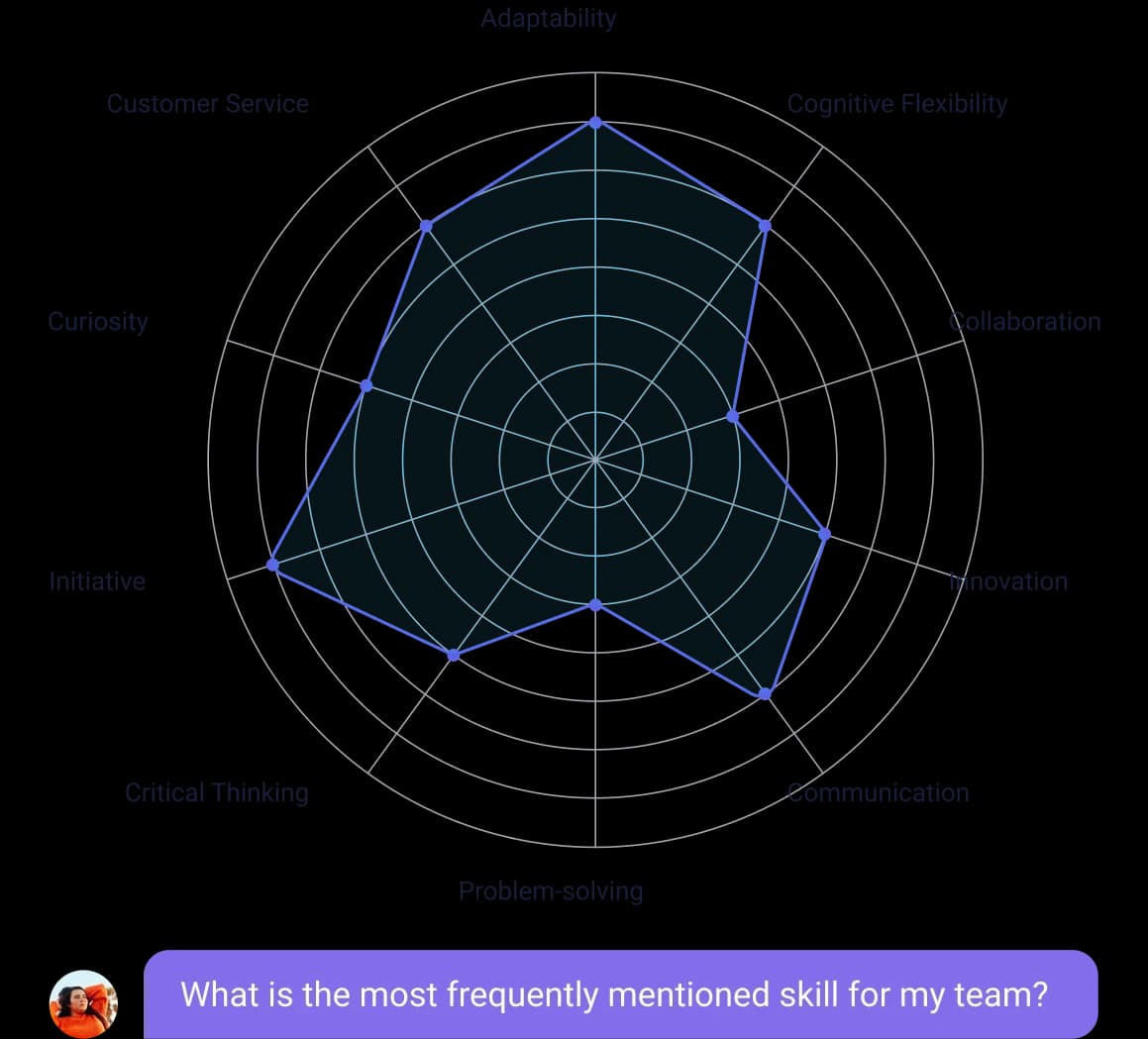 A radial chart illustrating various skills mentioned in award messages, with "Adaptability" highlighted as the most frequently mentioned skill and "Problem-solving" as the least. Skills represented on the chart include Customer Service, Cognitive Flexibility, Curiosity, Collaboration, Initiative, Innovation, Critical Thinking, and Communication. The text above the chart notes the key findings about skill frequency.