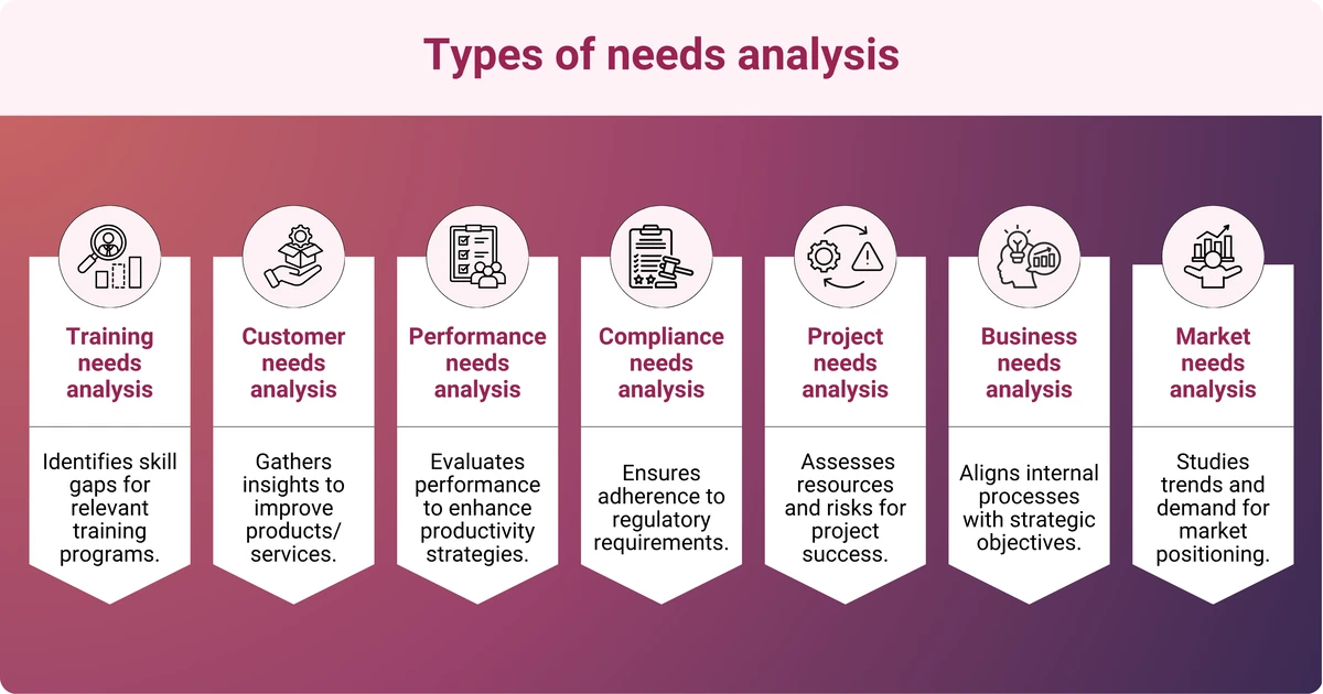A graphic titled "Types of Needs Analysis" features six segments side by side, each focusing on a different type of needs analysis relevant to a business context. The segments are labeled:
1. **Training Needs Analysis** - Describes identifying skill gaps for relevant training programs.
2. **Customer Needs Analysis** - Focuses on gathering insights to improve products/services.
3. **Performance Needs Analysis** - Emphasizes evaluating performance to enhance productivity strategies.
4. **Compliance Needs Analysis** - States the importance of ensuring adherence to regulatory requirements.
5. **Project Needs Analysis** - Highlights assessing resources and risks for project success.
6. **Business Needs Analysis** - Discusses aligning internal processes with strategic objectives.
7. **Market Needs Analysis** - Informs about studying trends and demand for market positioning.
The background is a gradient transitioning from pink to purple, enhancing the professional presentation of the content.