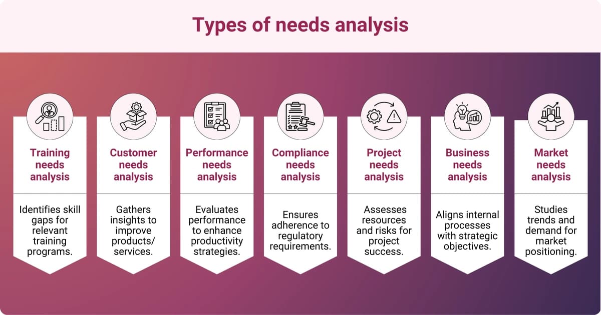A graphic titled "Types of Needs Analysis" features six segments side by side, each focusing on a different type of needs analysis relevant to a business context. The segments are labeled:
1. **Training Needs Analysis** - Describes identifying skill gaps for relevant training programs.
2. **Customer Needs Analysis** - Focuses on gathering insights to improve products/services.
3. **Performance Needs Analysis** - Emphasizes evaluating performance to enhance productivity strategies.
4. **Compliance Needs Analysis** - States the importance of ensuring adherence to regulatory requirements.
5. **Project Needs Analysis** - Highlights assessing resources and risks for project success.
6. **Business Needs Analysis** - Discusses aligning internal processes with strategic objectives.
7. **Market Needs Analysis** - Informs about studying trends and demand for market positioning.
The background is a gradient transitioning from pink to purple, enhancing the professional presentation of the content.