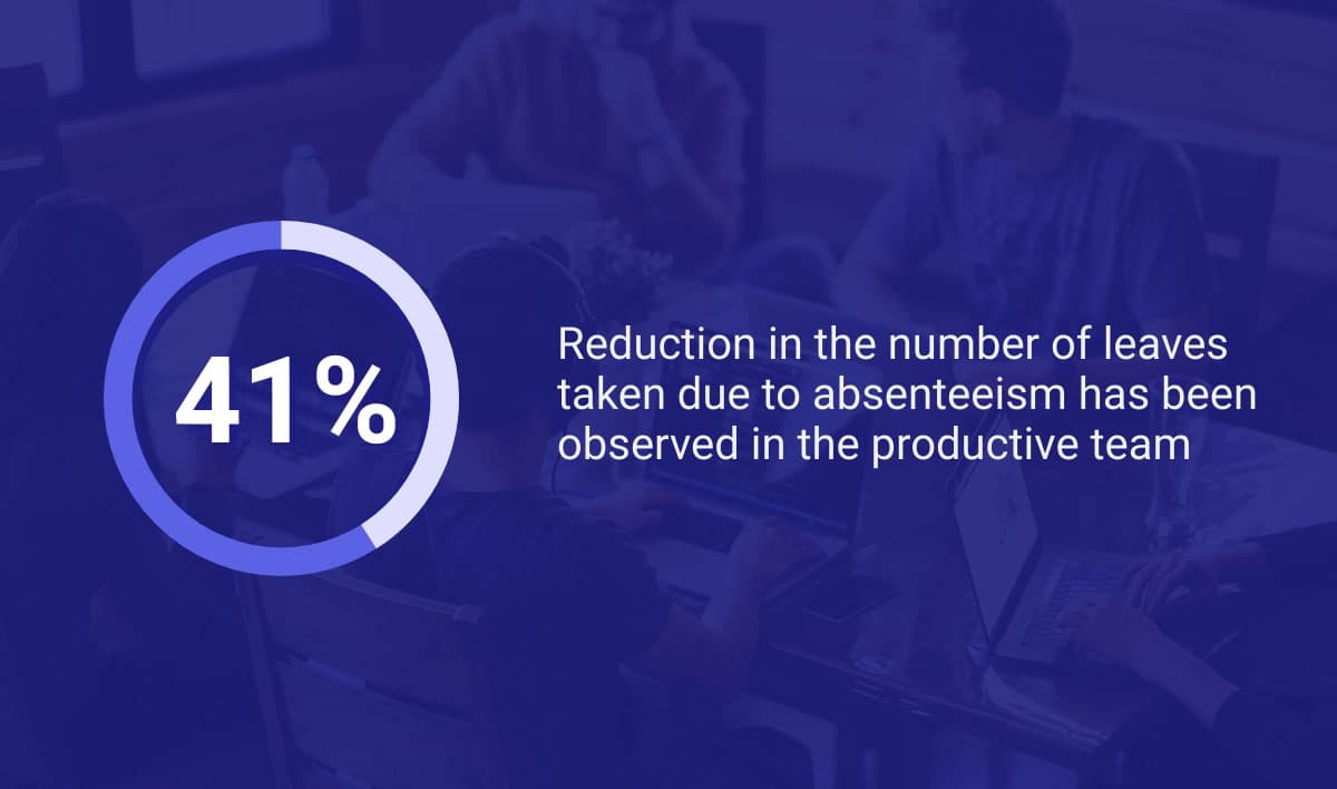 Illustration about the reduction in absenteeism improves employee productivity