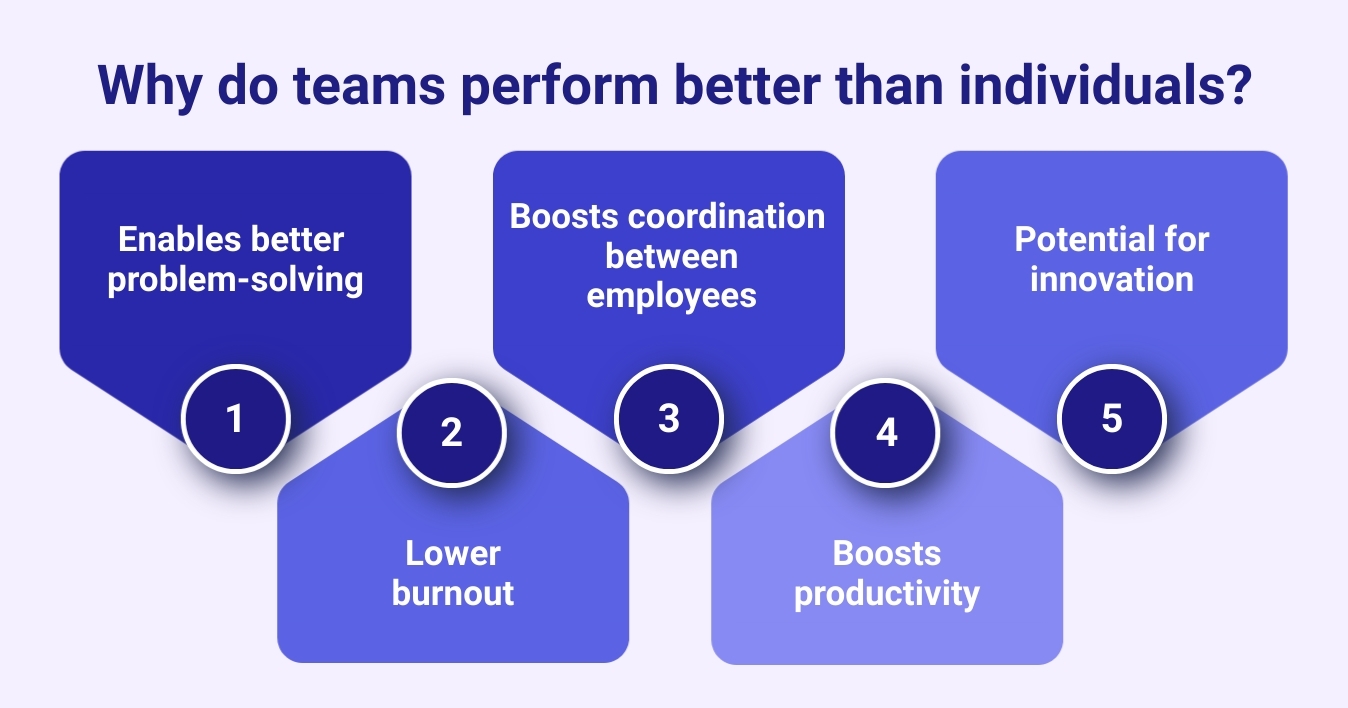 Graphic explaining why teams perform better than individuals with focus points on problem-solving and productivity