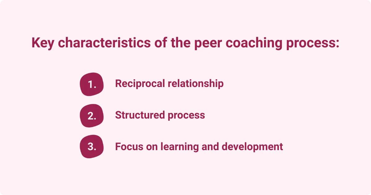 Image showing the key characteristics of the peer coaching process, including reciprocal relationship, structured process, and focus on learning and development.