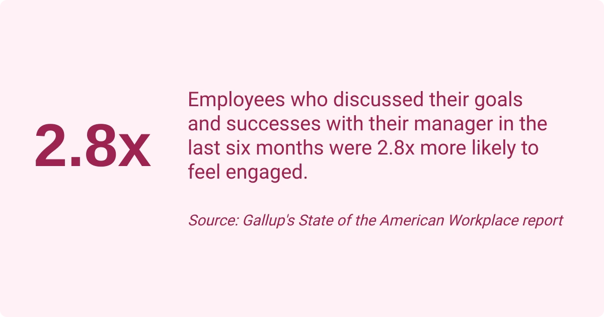 Image showing employees who discussed their goals and successes with their manager in the last six months were 2.8 times more likely to feel engaged.