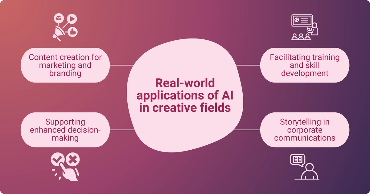 An infographic showing examples of real-world applications of AI in creative fields