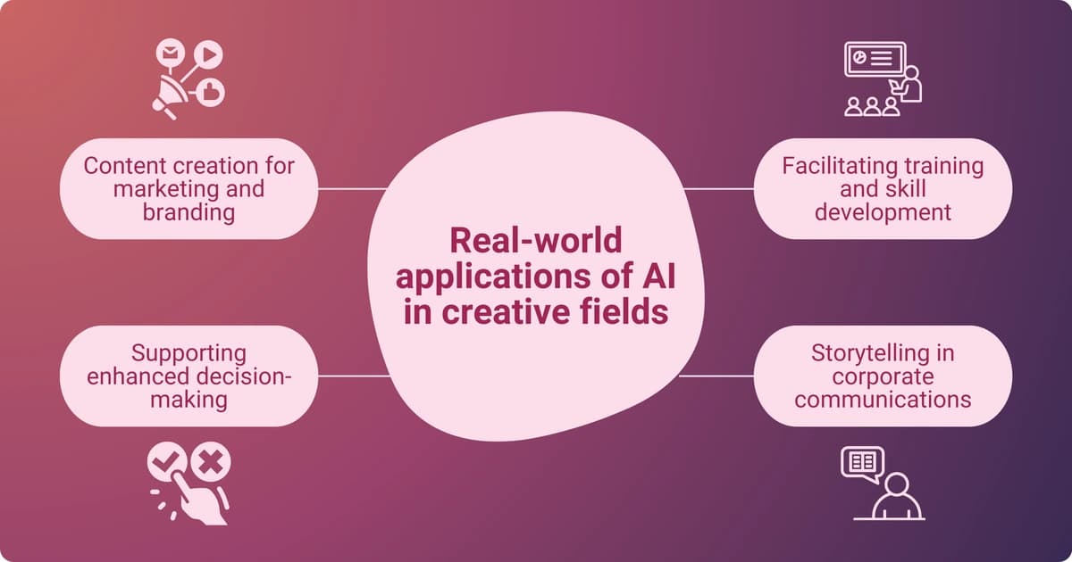 An infographic showing examples of real-world applications of AI in creative fields