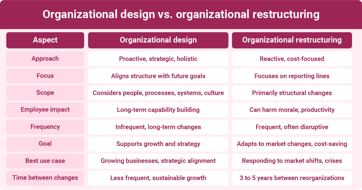 An Infographic showeing Key differences bewtween organizational design and organizational restructuring.