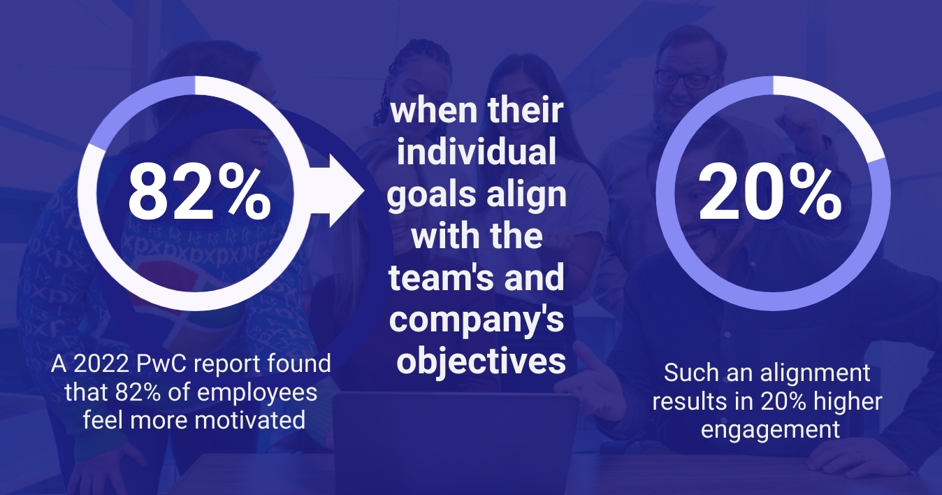 Statistics from a 2022 PwC report showing alignment of individual goals with team objectives boosts motivation and engagement