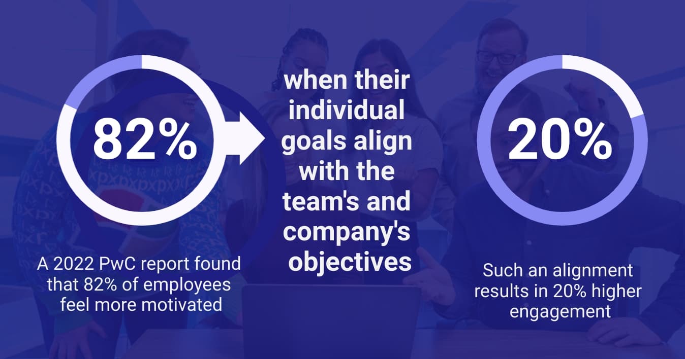 Statistics from a 2022 PwC report showing alignment of individual goals with team objectives boosts motivation and engagement