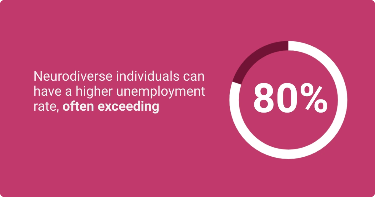 An infographic showing neurodiverse unemployment rate exceeding 80%.