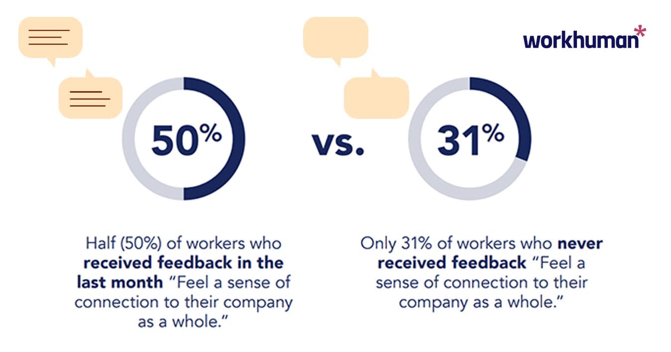 Graphical image showing the feeling of belongingness in an organization is significantly impacted by peer feedback.