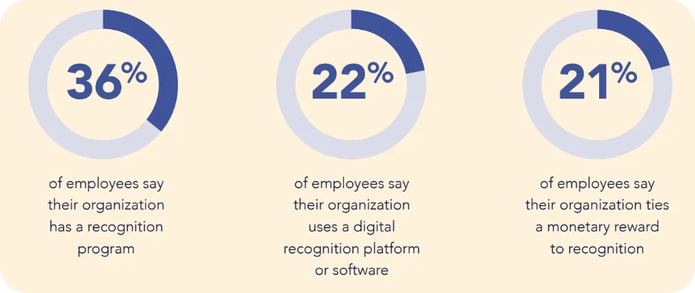 percentage of companies with a recognition program