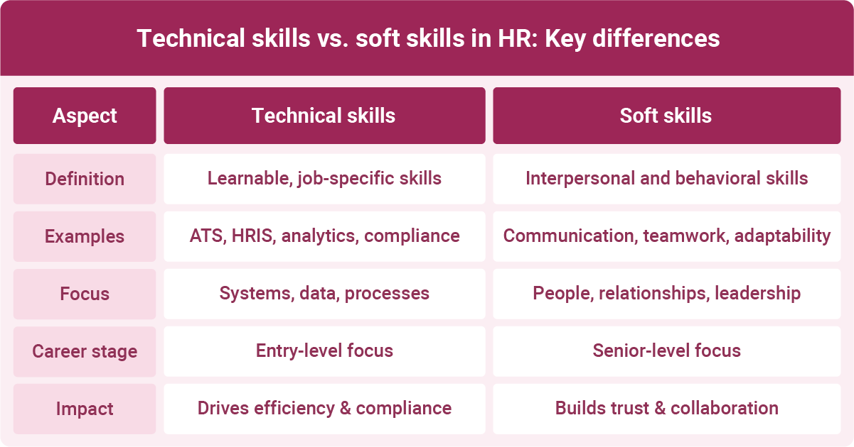 Infographic comparing technical skills and soft skills in HR, showing differences in focus, career stage, and impact.