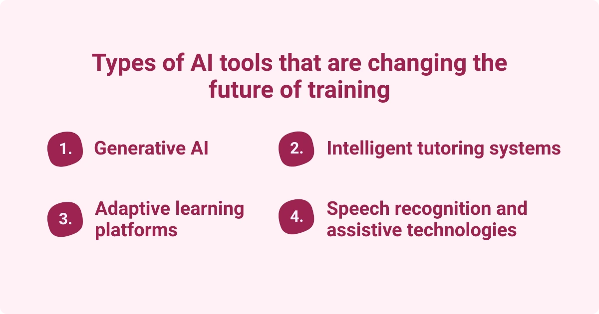 Infographic listing 4 types of AI tools transforming training, including Generative AI, intelligent tutoring systems, adaptive learning platforms, and assistive technologies.