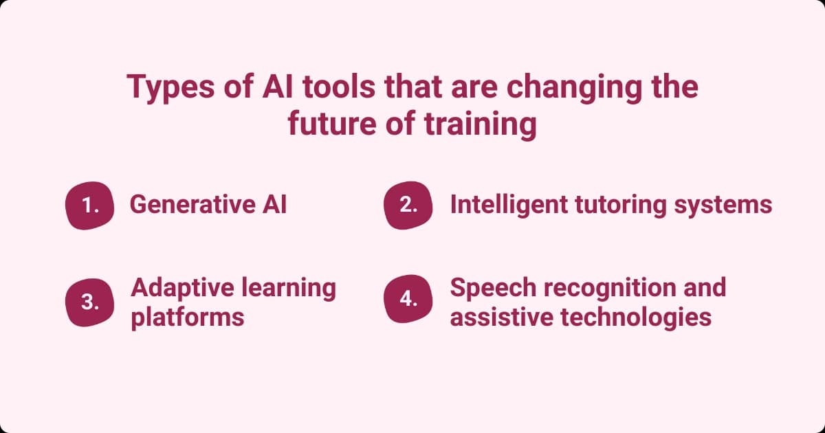 Infographic listing 4 types of AI tools transforming training, including Generative AI, intelligent tutoring systems, adaptive learning platforms, and assistive technologies.