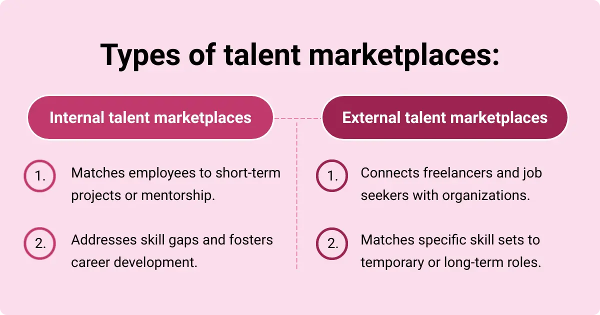 Image comparing Internal and External talent marketplaces, showing key features of each in bullet points.
Types of talent marketplaces
Internal talent marketplaces:
1. Matches employees to short-term projects or mentorship.
2. Addresses skill gaps and fosters career development
External talent marketplaces:
1. Connects freelancers and job seekers with organizations.
2. Matches specific skill sets to temporary or long-term roles.