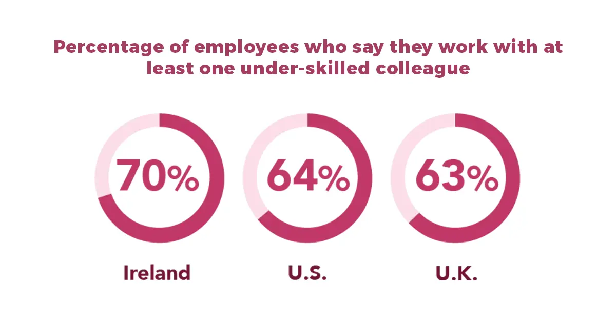 Percentage of employees who say they work with at least one under-skilled colleague. 70% in Ireland, 64% in the United States, and 63% in the United Kingdom