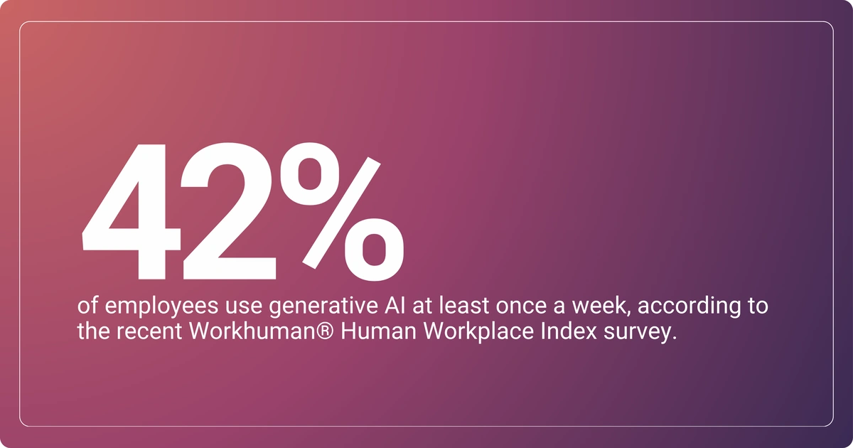 Infographic highlighting that 42% of employees use generative AI at least once a week, based on Workhuman® Human Workplace Index survey findings