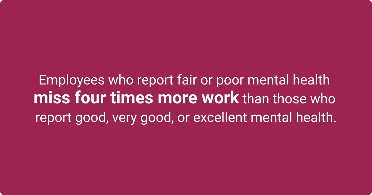 Infographic showing employees with fair or poor mental health miss four times more work than those with good to excellent mental health.
