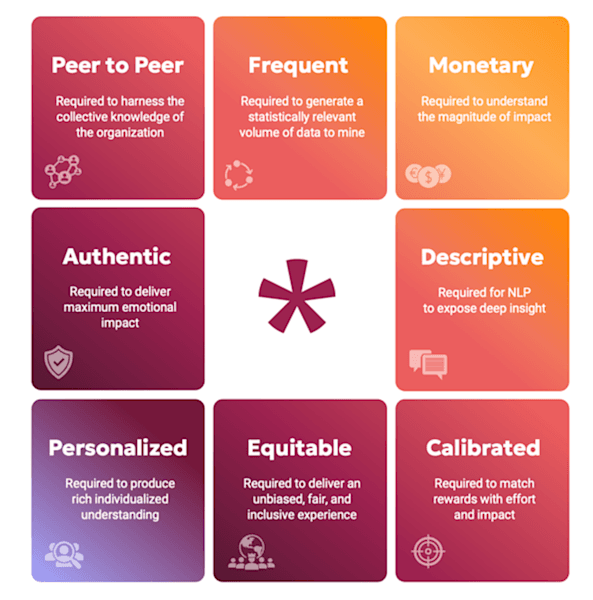 Recognition criteria: Peer to Peer, Frequent, Monetary, Authentic, Descriptive, Personalized, Equitable and Calibrated.