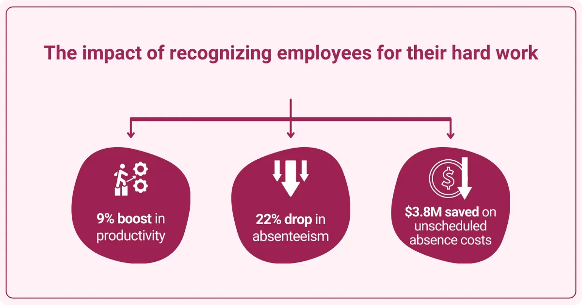 An infographic showing the impact of recognizing employees, including productivity boost, drop in absenteeism, and savings on absence costs.