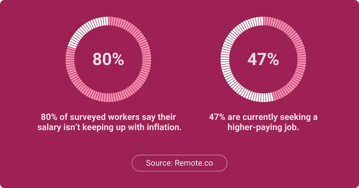 Of the workers surveyed, 80% claim that their salaries do not match the inflation rates, and 47% are currently seeking new opportunities.