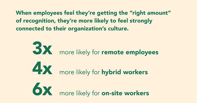 Employee recognition is important for an organization