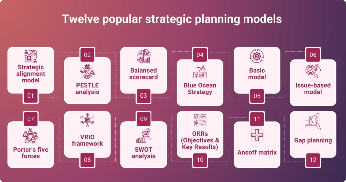 Diagram of twelve popular strategic planning models: Strategic alignment model, PESTLE analysis, Balanced Scorecard, Blue Ocean Strategy, Basic model, Issue-based model, Porter's Five Forces, VRIO framework, SWOT analysis, and OKRs (Objectives & Key Results).