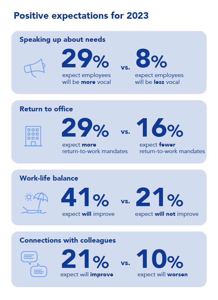 Employees predictions for 2023