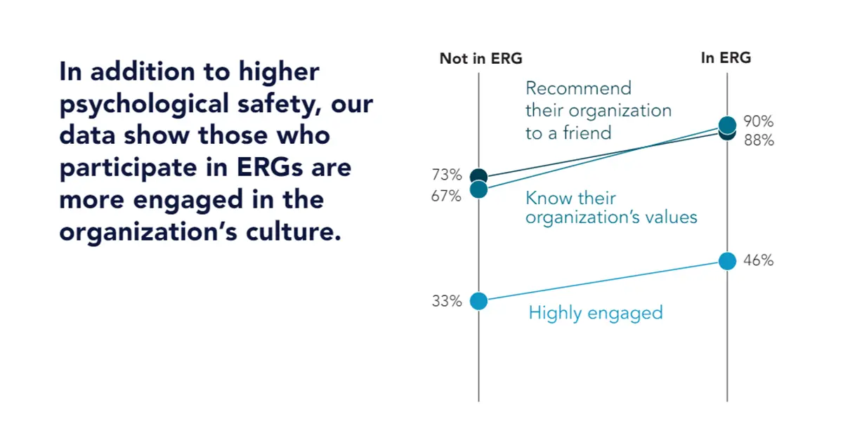 Comparison chart showing higher engagement levels for employees participating in ERGs versus those who are not
