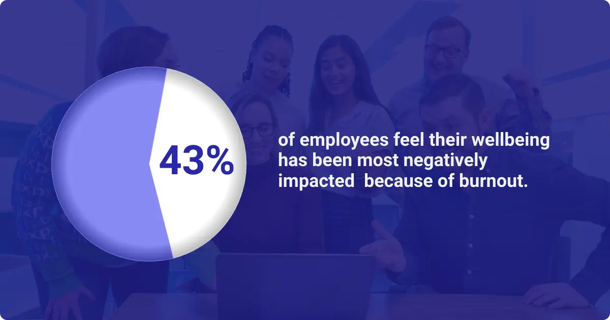 Infographic showing 43 percent of employees feel their well-being is most negatively impacted by burnout.
