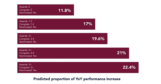 How awards and recognition impact the employee performance