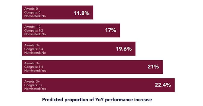 How awards and recognition impact the employee performance