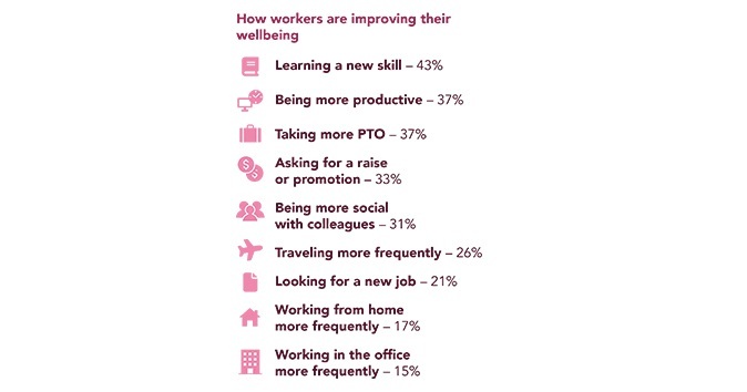 List of actions workers are considering to improve their well-being in 2024