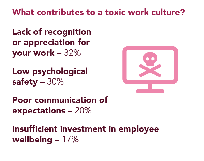 Infographic depicting what employees believe to be the top contributions to toxic work culture.