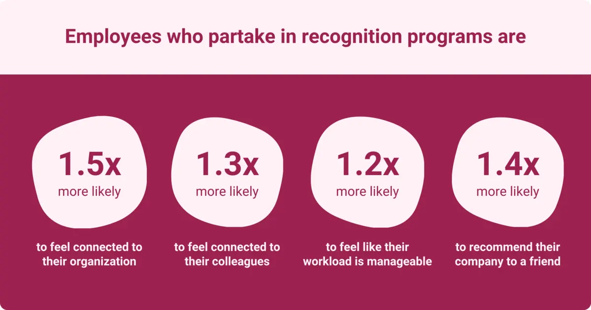 Employee participation in recognition programs encourages them to contribute to the organization's goals.