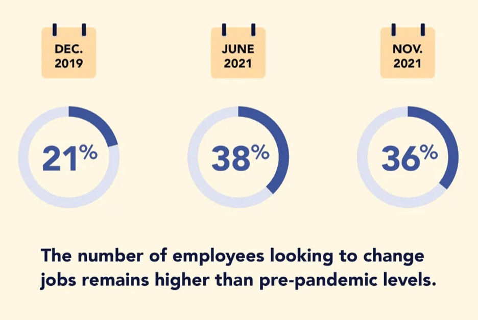 The number of employees looking to change jobs remains higher than prepandemic levels